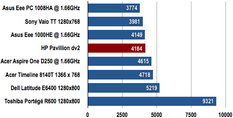 HP Pavillion dv2 - PCMark05