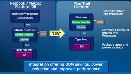 Intel Atom - Pine Trail