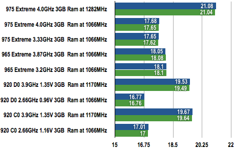 Core i7 Exteme - SiSoft Sandra