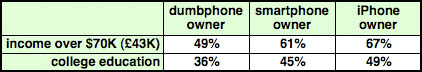 Forrester Research iPhone-owner demographics