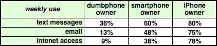 Forrester Research iPhone-owner demographics
