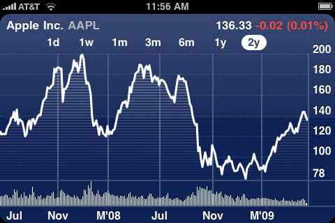 iPhone 3.0 Stocks' landscape charts