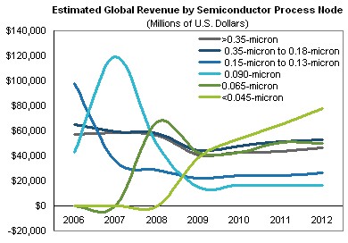 iSuppli Semi Process Forecast