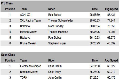 TTXGP Results