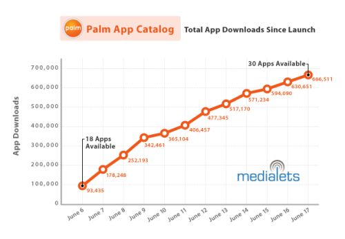 Palm Application Sales