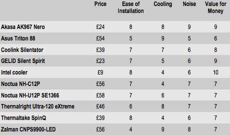 Scores Table