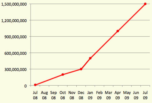 Apple iTunes App Store distribution trend line