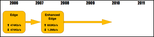 3GPP Edge Timeline