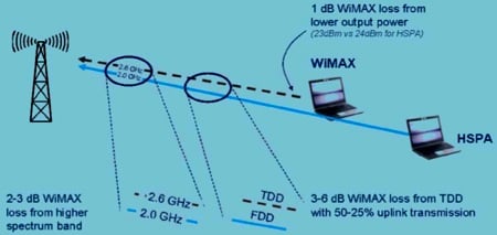 WiMax vs HSPA