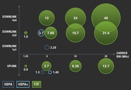 LTE vs HSPA