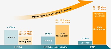 LTE vs HSPA