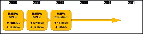 3GPP UMTS Timeline