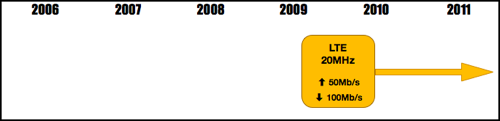 3GPP Timeline