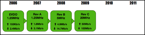 CDMA 2000 EVDO Timeline