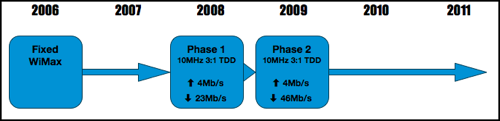 Mobile WiMax Timeline