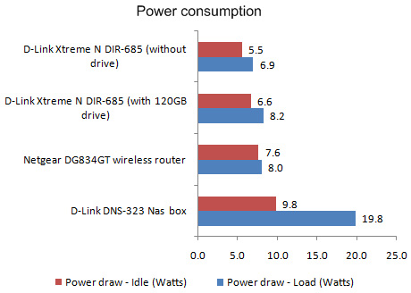 D-Link Xtreme N DIR-685