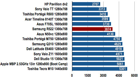 Samsung R522