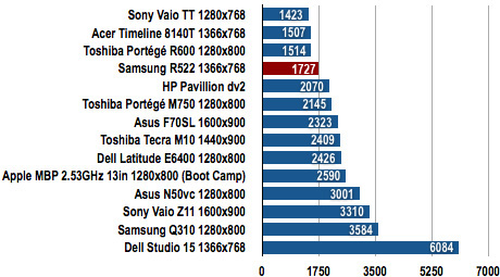 Samsung R522