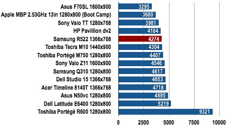 Samsung R522