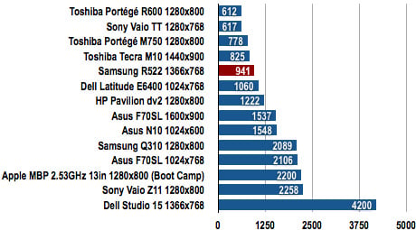 Samsung R522