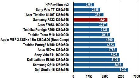 Samsung R522