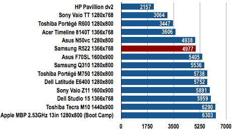 Samsung R522