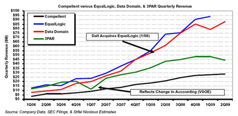 Compellent revenue growth comparison