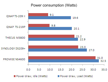 Qnap TS-219P Turbo Nas