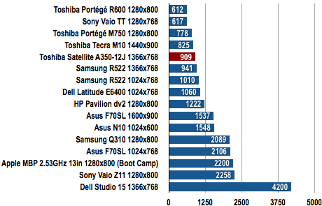 Toshiba Satellite A350-12J