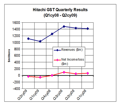 Hitachi GST Results