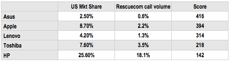 Rescuecom Reliability Index