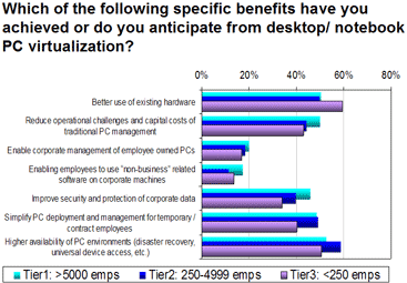 Desktop Virtualization Benefits Graph