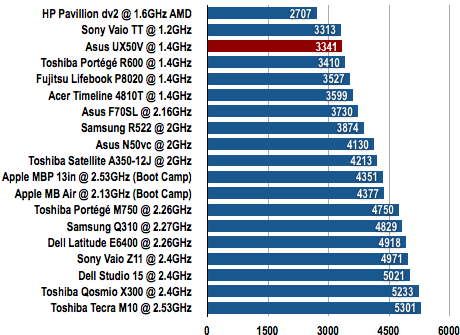 Asus UX50V