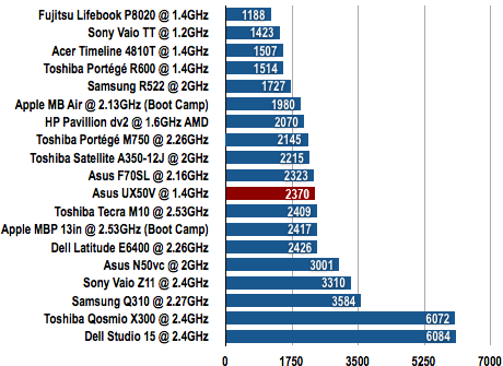 Asus UX50V