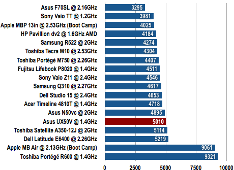 Asus UX50V