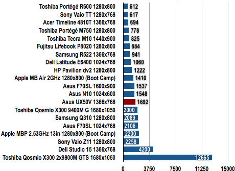 Asus UX50V