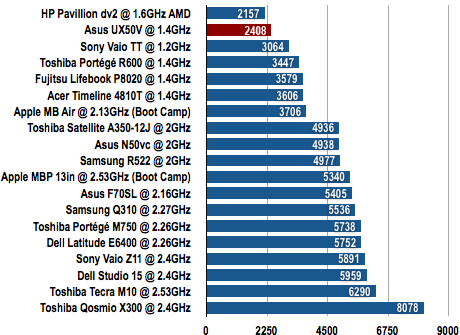 Asus UX50V