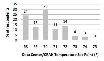 Data-center temperature-survey results