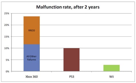 game console failure rates