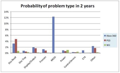 Probability of problem type in 2 years