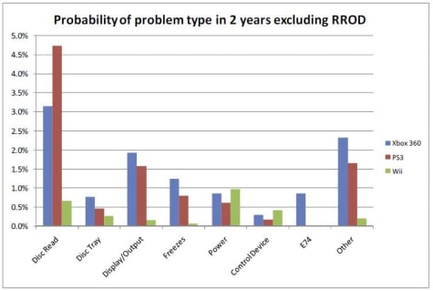 Probability of problem type in 2 years excluding RROD