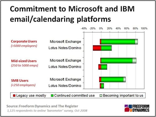 Microsoft & IBM commitment graph