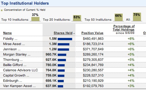 Baidu investors