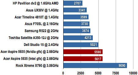 Acer Aspire 5935