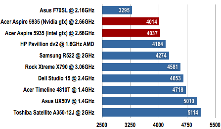 Acer Aspire 5935