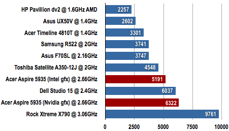 Acer Aspire 5935