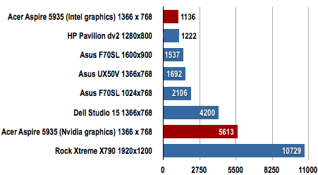 Acer Aspire 5935