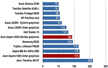 Acer Aspire 5935