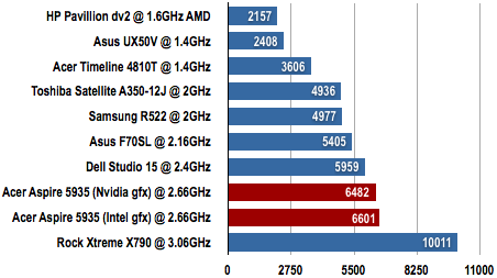 Acer Aspire 5935