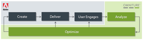 Adobe's graphic explanation of the Omniture acquisition